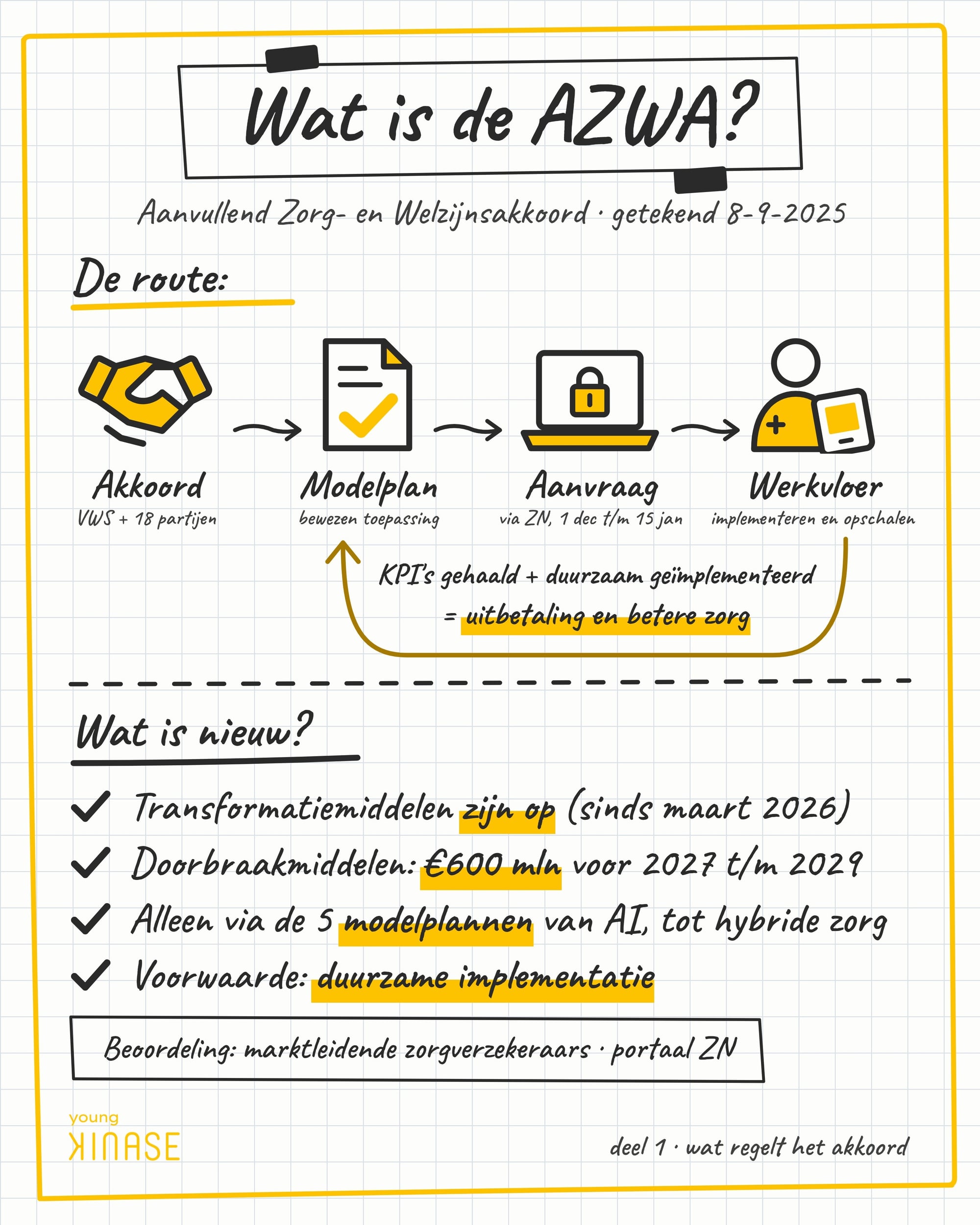 Infographic: wat is de AZWA? Route van akkoord via modelplan en aanvraag naar werkvloer, met de nieuwe doorbraakmiddelen.